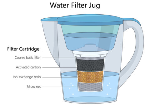 water filter jug showing cartridge layers including coarse filter, activated carbon, ion-exchange resin, and micro net diagram hand drawn schematic vector. Science educational illustration