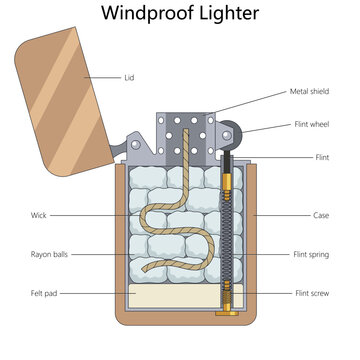 windproof lighter showing the flint wheel, wick, fuel packing, spring, metal shield, and internal components diagram hand drawn schematic vector. Science educational illustration