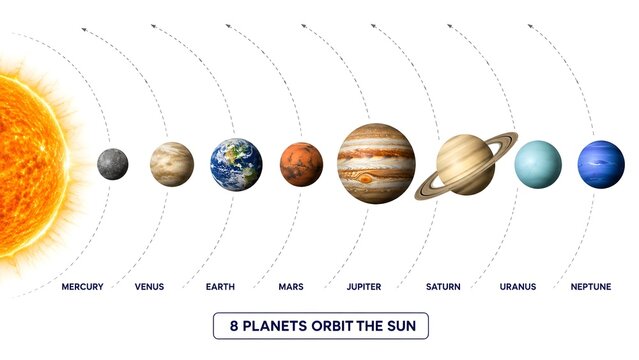Solar System Planets &mdash; Educational Diagram Showing Planetary Order and Orbits