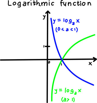 Hand-drawn graph illustrating a logarithmic function with curves for base conditions on Cartesian axes, on a clean white background.