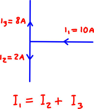 Hand-drawn physics diagram illustrating Kirchhoff's Current Law at a circuit junction in blue lines and red handwriting on a white background.