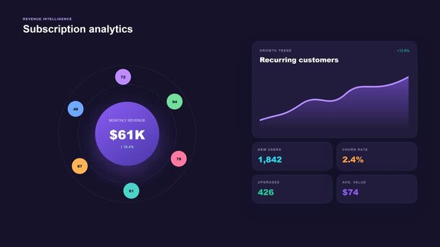 Subscription revenue analytics dashboard interface animation