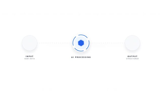 Simple AI processing flow from input through an AI core to structured output