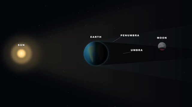 Scientific Lunar Eclipse Diagram with Umbra and Penumbra Labels
