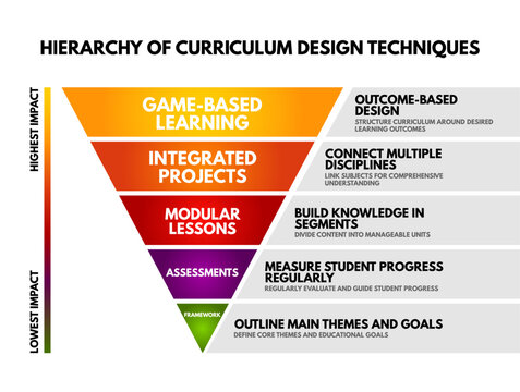 Hierarchy of Curriculum Design Techniques pyramid chart showing game based learning, integrated projects, modular lessons, assessments and framework by impact level