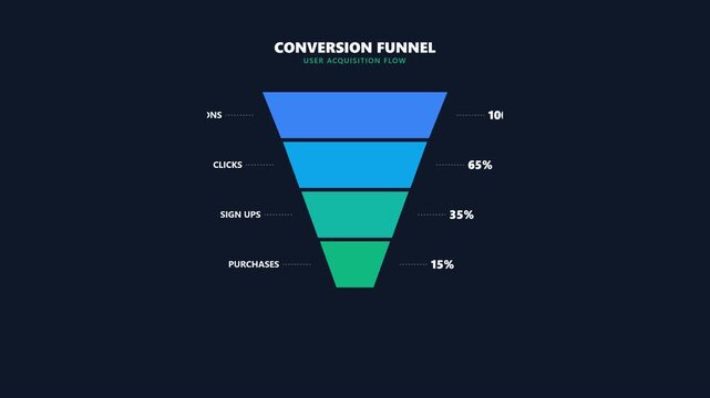 Animated Conversion Funnel Chart Showing Customer Journey Stages and Percentage Drop Off Rates.