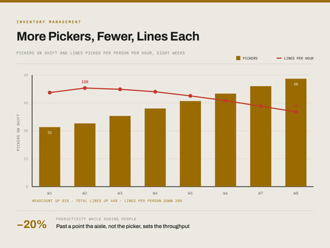 Inventory management infographic - pickers on shift versus lines per hour, heads versus output &middot; columns + line layout, modern minimal flat vector business chart