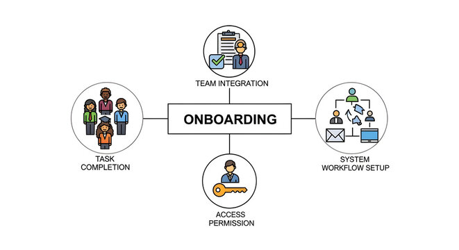 Comprehensive Employee Onboarding Framework Featuring Strategic Integration Workflow Tasks Access Permissions and Organizational Systems