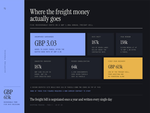 Shipping process infographic - five recoverable costs on the freight bill, freight ledger &middot; recovery grid layout, modern minimal editorial vector business chart