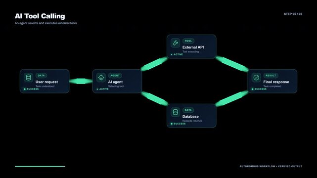 AI Agent Tool Use Workflow with Connected Digital Services