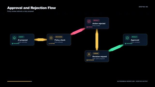 AI Agent Permission Request and Access Approval Workflow