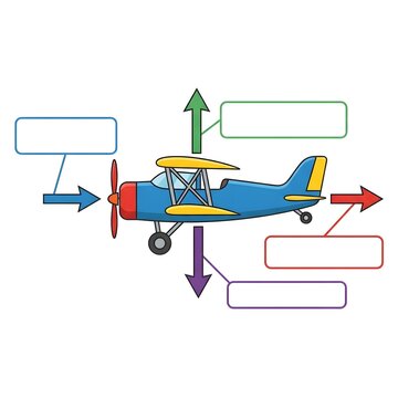 Biplane with Forces Illustrated Showing Lift Thrust Drag and Weight.