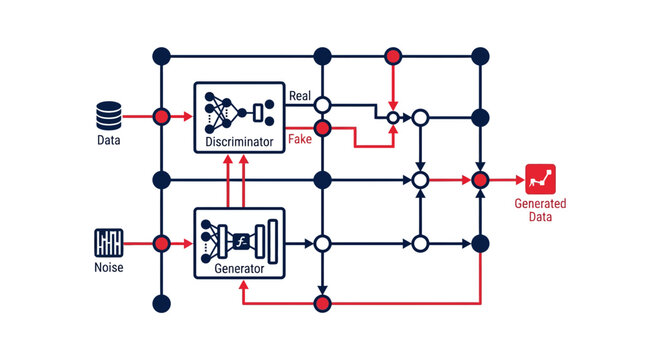 Generative Adversarial Network (GAN) Diagram: Data, Noise, Generator, Discriminator