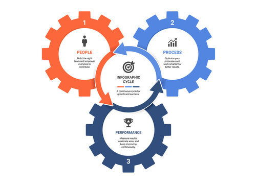 Modern Gear Cycle Infographic Template Background with Three Step Business Process and Continuous Growth Strategy