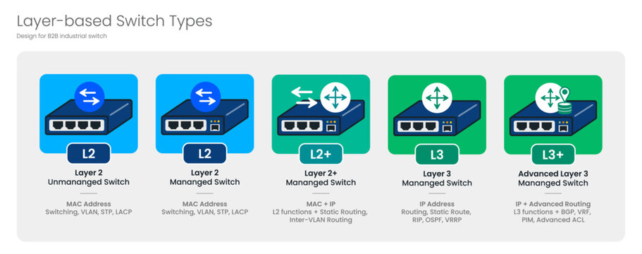 Layer-Based Industrial Network Switch Types Infographic &ndash; L2, L2+, L3 and Advanced L3 Managed Switches