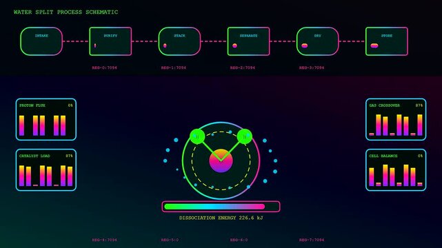 Digital hydrogen electrolysis process interface showing molecular dissociation metrics on a dark glowing screen with various analytical charts and moving status bars for industrial monitoring systems