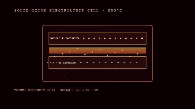 Three panels showing hydrogen electrolysis process with changing thermal efficiency percentages and moving particles within a solid oxide cell diagram in a dark digital interface layout