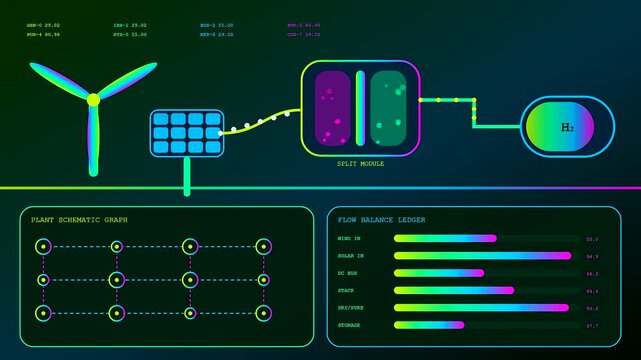 Industrial hydrogen electrolysis system visualization showing renewable energy flow charts with wind turbine graphics and solar panel grid data tracking on a dark monitor display interface