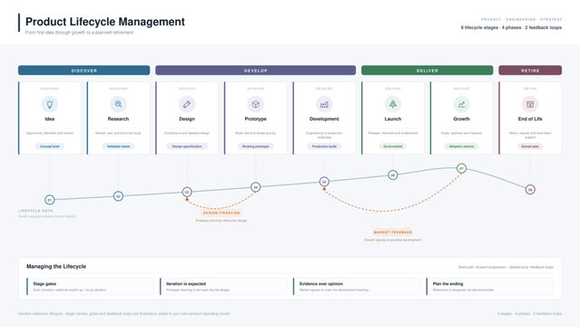 Product Lifecycle Management Idea Research Design Development Launch and Growth Process