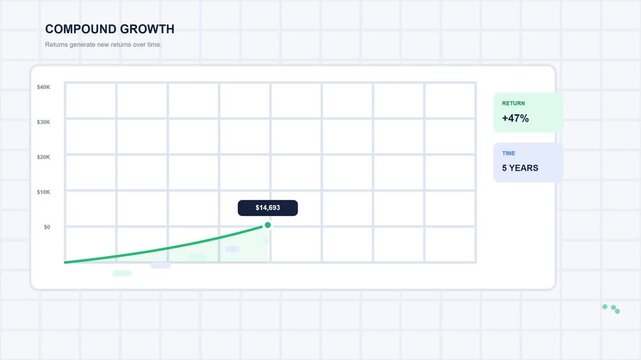 Financial dashboard showing compound growth and interest charts