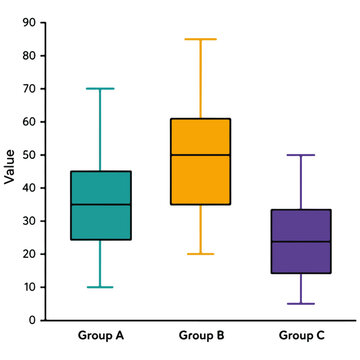 Statistical Box-and-whisker Plot for Three Data Groups
