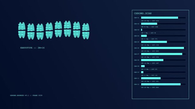 Bioinformatic modeling displays genetic data sequences on a digital screen showing evolving karyotype charts with glowing light blue graphic elements in a dark simulated interface environment