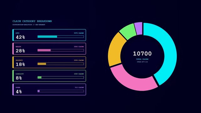 Digital Claim Processing visualizes complex data metrics across multiple glowing circular interface charts featuring bright neon segments in a dark professional user dashboard environment layout