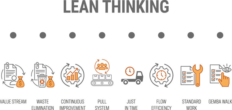 Lean thinking infographic timeline featuring value stream, waste elimination, continuous improvement, pull system, just in time, flow efficiency and standard work