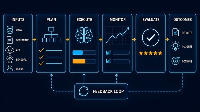 Digital flowchart illustrating an automated machine learning workflow with inputs execution monitoring and a continuous feedback loop for smart business intelligence and data strategy.