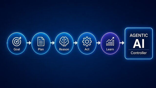 Glowing digital flowchart illustrating an agentic artificial intelligence controller sequence from goal planning and reasoning to action execution and continuous learning.