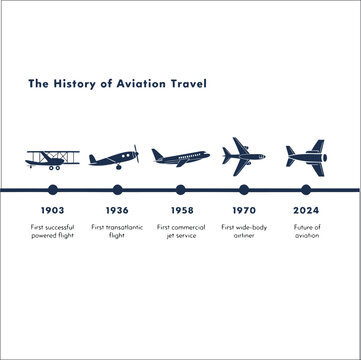 Aviation history timeline infographic showing the evolution of aircraft and flight technology.