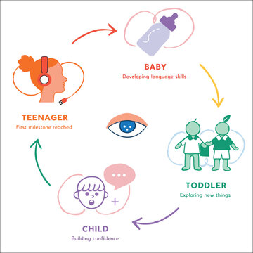 Circular infographic showing child development stages and growth milestones process diagram