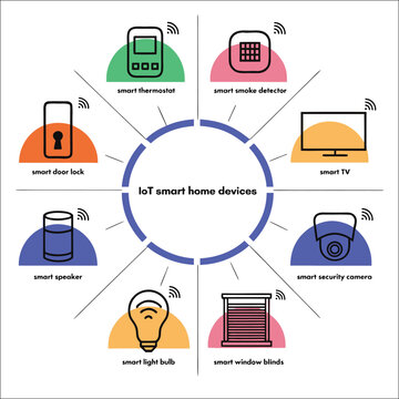 Circular infographic of 8 IoT smart home devices and connected technology icons.
