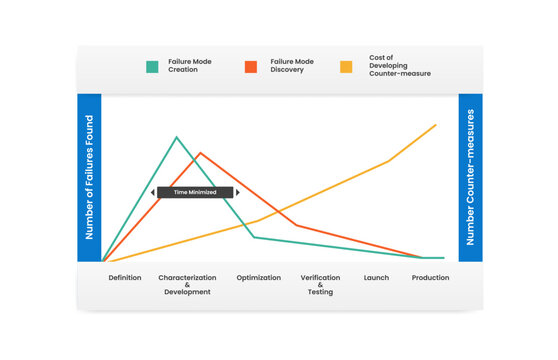 fmea infographic template with failure mode creation discovery time minimized graph, flat style