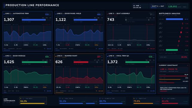 Dark-mode production line performance dashboard showing real-time KPIs and bottleneck analysis for a 4K factory automation system. professional stock footage for technology, business, and editorial.