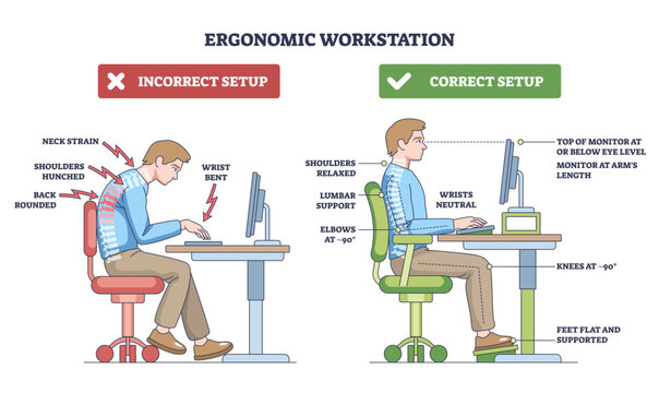 Ergonomic Workstation diagram comparing correct and incorrect posture at a computer, highlights chair, monitor, and desk positions for healthy alignment and injury prevention, transparent background.