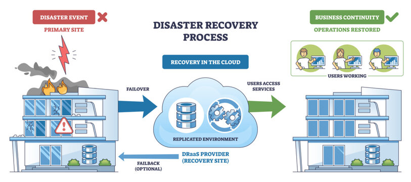 Disaster recovery process shows failover from a damaged building to cloud DRaaS, restoring users and business continuity, key objects, burning building, cloud, arrows, transparent background.