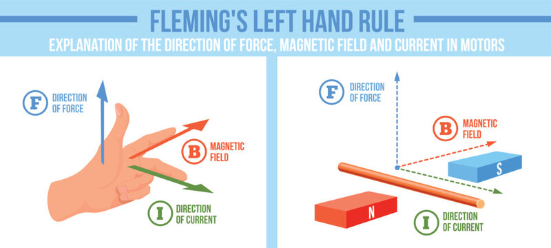 Flemings law. Magnetic field, current direction physics conductor electric induction force lorentz faraday ampere coulomb left hand rule right finger thumb neat vector illustration