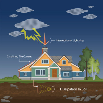 Lightning Protection System for Residential House Showing Lightning Interception, Current Conduction and Dissipation into Soil.