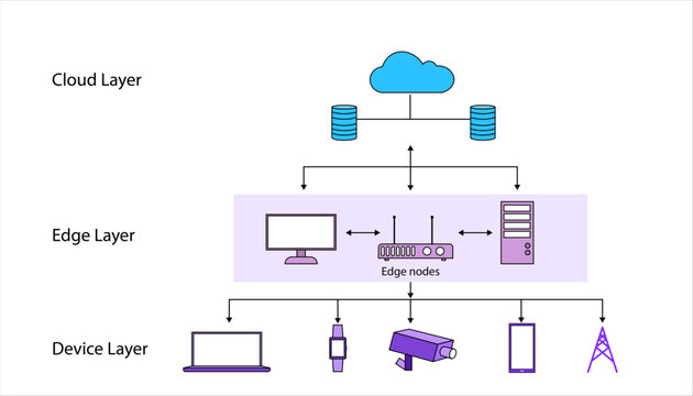 Edge Computing Architecture: Cloud, Edge, and Device Layer Network Diagram