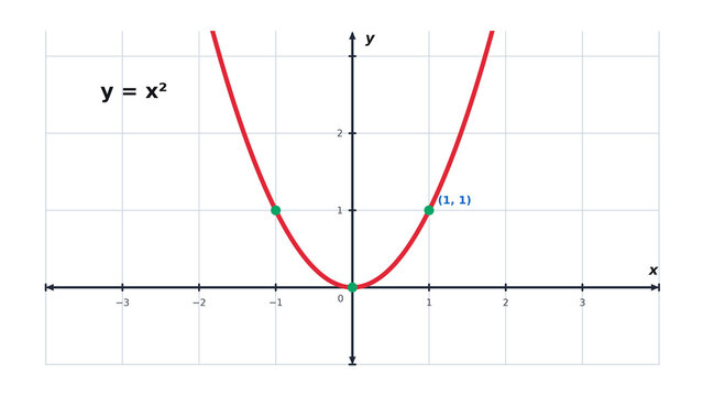 Quadratic Function Graph y equals x squared Parabola with Vertex