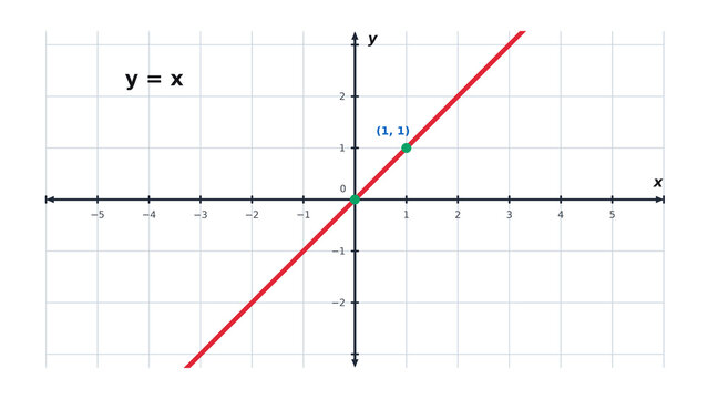 Linear Function Graph y equals x on a Cartesian Coordinate Plane