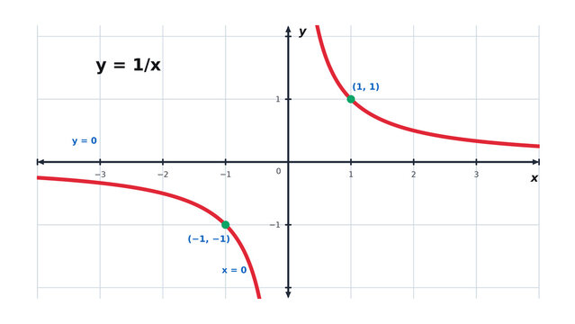 Reciprocal Function Graph y equals 1 over x Hyperbola with Asymptotes