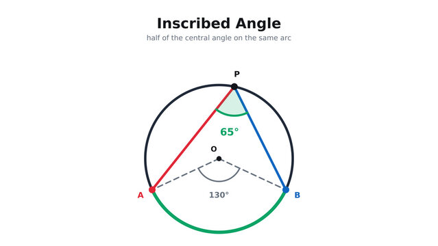 Inscribed Angle in a Circle Equal to Half the Central Angle