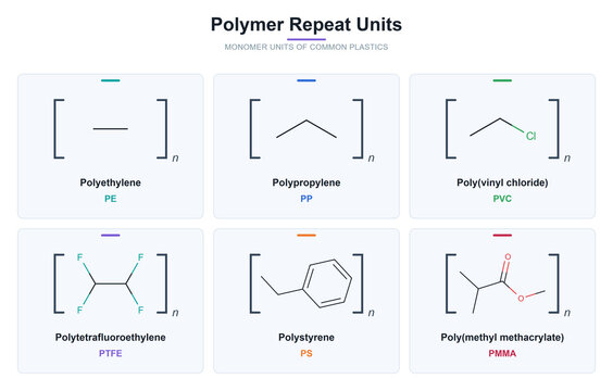 Polymer repeat units chart of common plastics