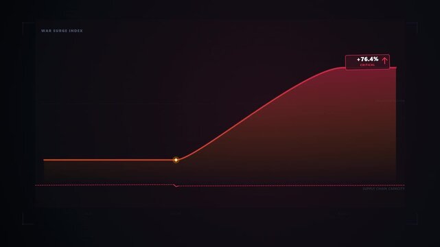 High-tech macroeconomic data visualization motion graphic showing a steep price surge and commodity inflation shock triggered by geopolitical war conflict. Premium 8-second 4K seamless loop with trans
