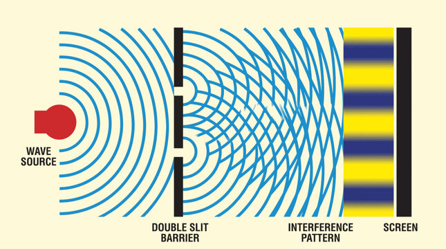 Double Slit Experiment Wave Interference Diagram