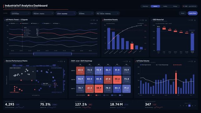Explore a modern Industrial IoT analytics dashboard featuring a dark interface with interactive charts and a sleek design, perfect for enterprise data visualization.