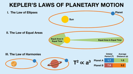 Kepler Laws Planetary Motion Orbit Diagram © Bima