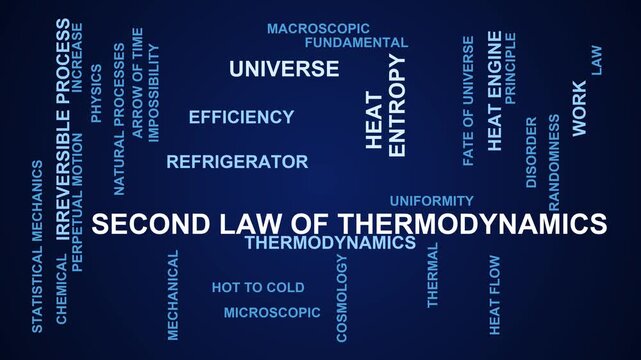 Second Law Of Thermodynamics Word Cloud